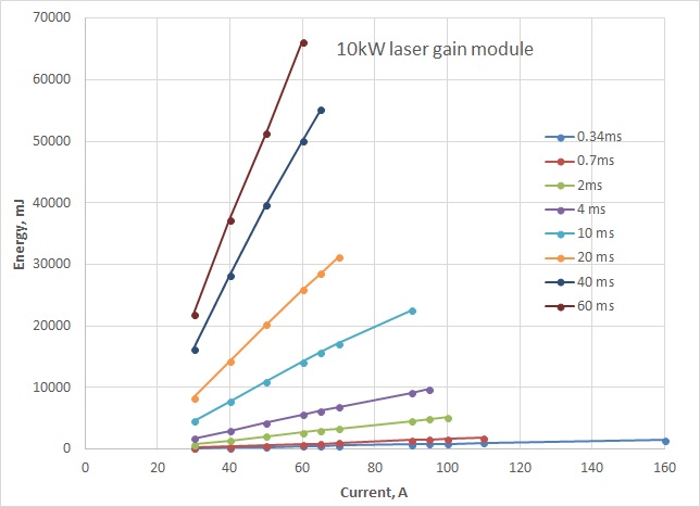 10kW laser gain diagram