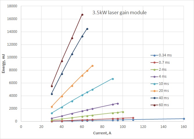 3 5kW laser gain diagram